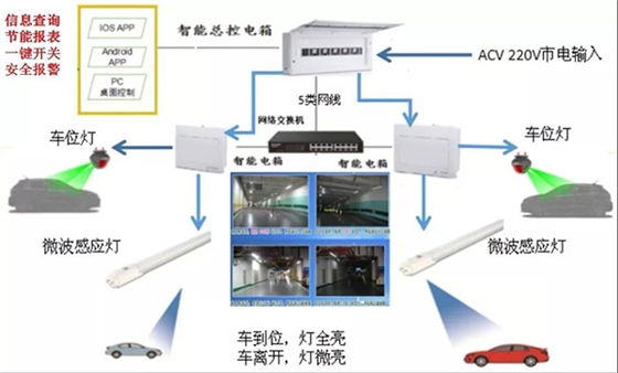云控車(chē)庫(kù)智能照明運(yùn)行示意圖