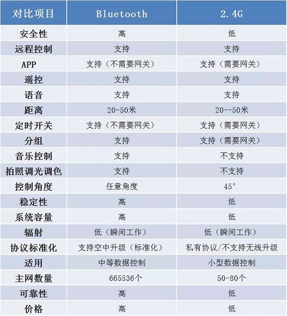 藍(lán)牙與2.4G的區(qū)別