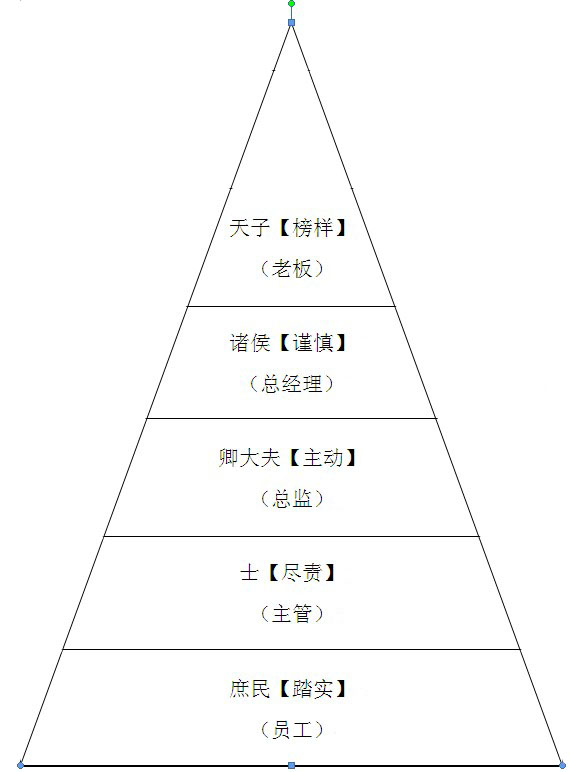 華輝-五項管理學習