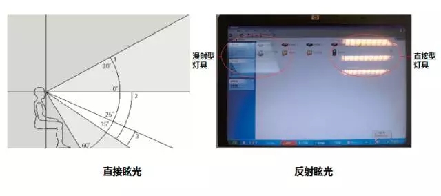 圖:眩光也分為直接眩光和反射眩光。