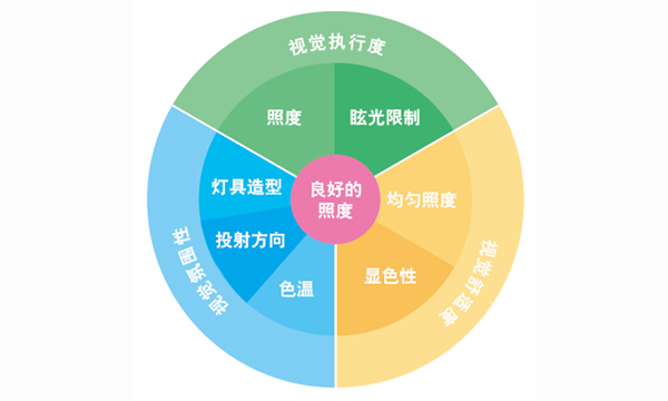 辦公室照明使用LED面板燈需要考慮哪些因素?