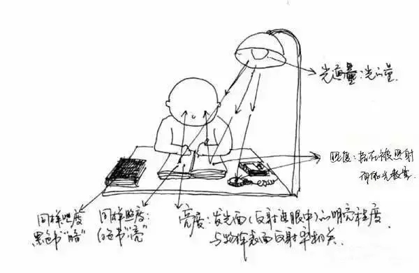 照度與亮度的區別