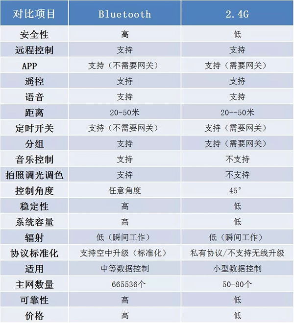 藍牙與2.4G的區別